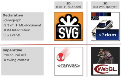 SVG, canvas, WebGL and X3DOM relation