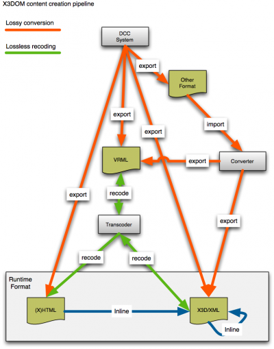 x3dom-content-creation-pipeline